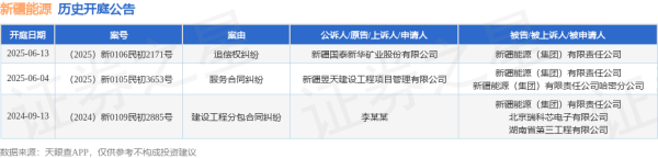 中国股票配资网股票配资 新疆能源作为被告/被上诉人的1起涉及服务合同纠纷的诉讼将于2025年6月4日开庭