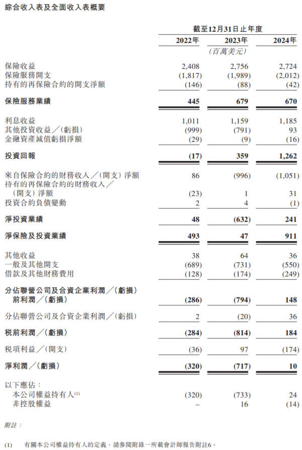 网上平台配资 富卫集团四闯港股IPO：通过私募股权融资及次级债“续命” 勉强扭亏背后财务表现仍欠佳